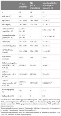 Assessment of the severity of diabetic polyneuropathy aids in predicting the risk of developing diabetic complications in patients with untreated diabetes